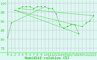 Courbe de l'humidit relative pour Ble / Mulhouse (68)