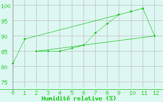 Courbe de l'humidit relative pour Fredericton Cda Cs