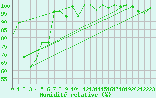 Courbe de l'humidit relative pour Moleson (Sw)