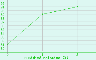 Courbe de l'humidit relative pour Urgons (40)