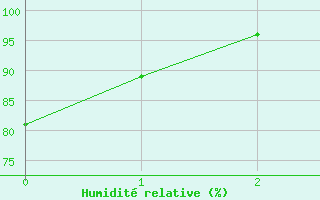 Courbe de l'humidit relative pour Bellecte - Nivose (73)