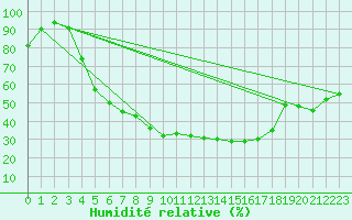 Courbe de l'humidit relative pour Lappeenranta Lepola