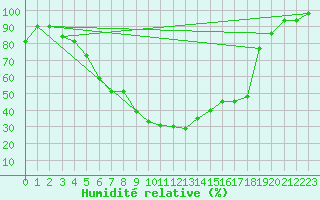 Courbe de l'humidit relative pour Ylinenjaervi