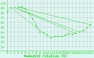 Courbe de l'humidit relative pour Varkaus Kosulanniemi