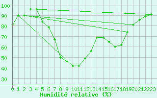 Courbe de l'humidit relative pour Warburg