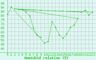 Courbe de l'humidit relative pour Chojnice
