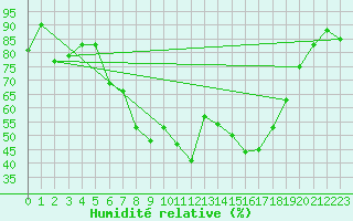 Courbe de l'humidit relative pour Sigmarszell-Zeiserts