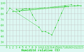 Courbe de l'humidit relative pour Colmar (68)