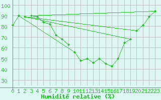 Courbe de l'humidit relative pour Utsjoki Kevo Kevojarvi
