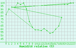 Courbe de l'humidit relative pour Fribourg / Posieux