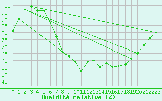 Courbe de l'humidit relative pour Ell Aws