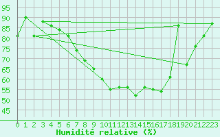 Courbe de l'humidit relative pour Locarno-Magadino