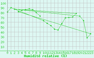 Courbe de l'humidit relative pour Chateau-d-Oex