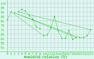 Courbe de l'humidit relative pour Donna Nook