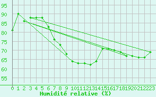Courbe de l'humidit relative pour Mierkenis