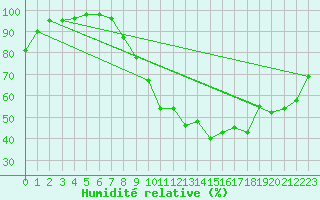 Courbe de l'humidit relative pour Grenoble/agglo Le Versoud (38)