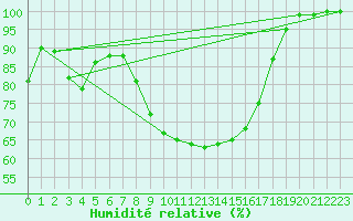 Courbe de l'humidit relative pour De Bilt (PB)