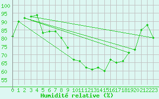 Courbe de l'humidit relative pour Caix (80)