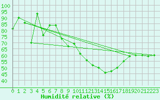 Courbe de l'humidit relative pour Naluns / Schlivera