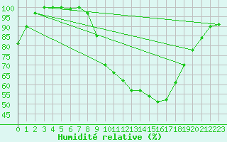 Courbe de l'humidit relative pour San Pablo de los Montes