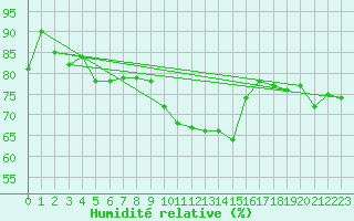 Courbe de l'humidit relative pour Koksijde (Be)