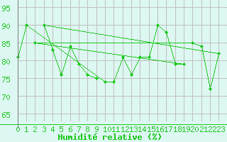 Courbe de l'humidit relative pour Tusimice