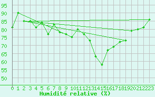 Courbe de l'humidit relative pour Tulloch Bridge