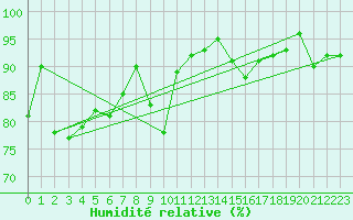 Courbe de l'humidit relative pour Nevers (58)