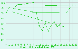 Courbe de l'humidit relative pour Chamonix-Mont-Blanc (74)