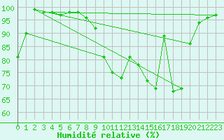 Courbe de l'humidit relative pour Chivres (Be)