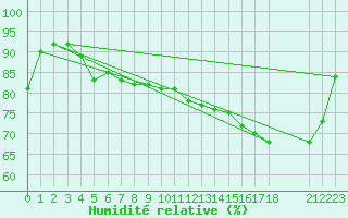 Courbe de l'humidit relative pour Estres-la-Campagne (14)