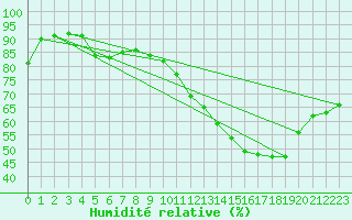 Courbe de l'humidit relative pour Grenoble/St-Etienne-St-Geoirs (38)