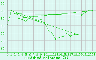 Courbe de l'humidit relative pour Lige Bierset (Be)