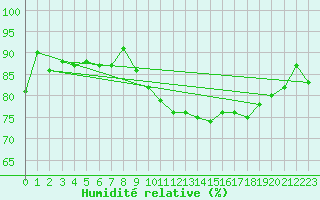 Courbe de l'humidit relative pour Ble - Binningen (Sw)