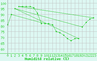 Courbe de l'humidit relative pour Keswick