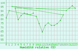 Courbe de l'humidit relative pour Nancy - Essey (54)