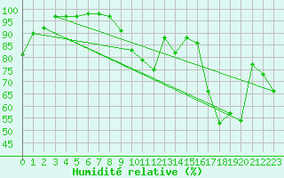 Courbe de l'humidit relative pour Rouen (76)