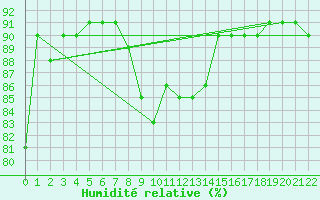 Courbe de l'humidit relative pour Trieste