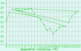 Courbe de l'humidit relative pour Besn (44)