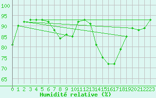 Courbe de l'humidit relative pour Kikinda