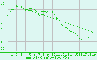 Courbe de l'humidit relative pour Perpignan (66)