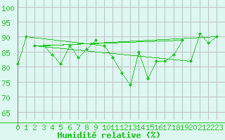 Courbe de l'humidit relative pour Saint-Georges-d'Oleron (17)