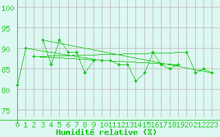 Courbe de l'humidit relative pour Mannen