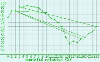 Courbe de l'humidit relative pour Angers-Beaucouz (49)