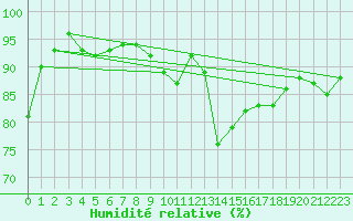 Courbe de l'humidit relative pour Bergn / Latsch