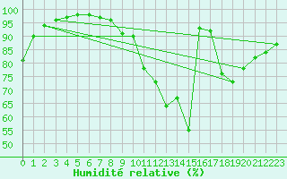 Courbe de l'humidit relative pour Lusignan-Inra (86)