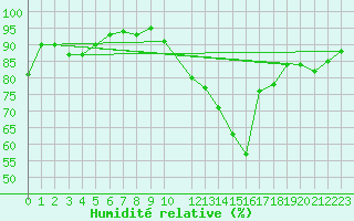 Courbe de l'humidit relative pour Charleroi (Be)