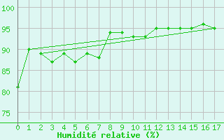 Courbe de l'humidit relative pour Ambulong