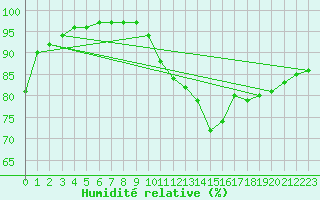 Courbe de l'humidit relative pour Ile d'Yeu - Saint-Sauveur (85)