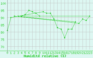 Courbe de l'humidit relative pour Bures-sur-Yvette (91)